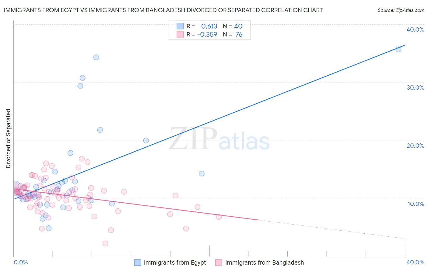 Immigrants from Egypt vs Immigrants from Bangladesh Divorced or Separated