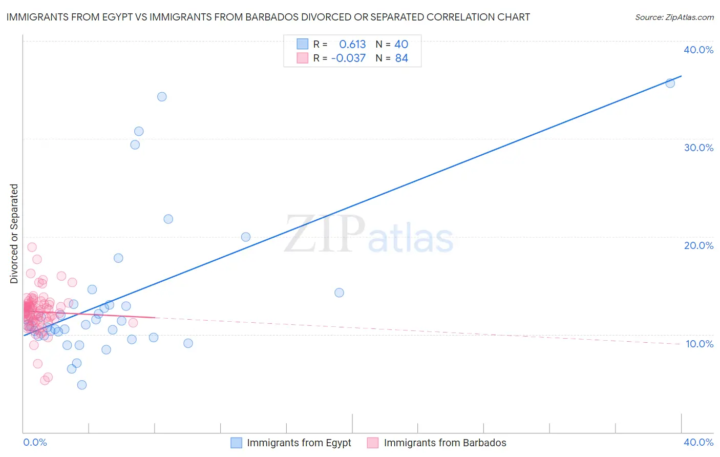 Immigrants from Egypt vs Immigrants from Barbados Divorced or Separated