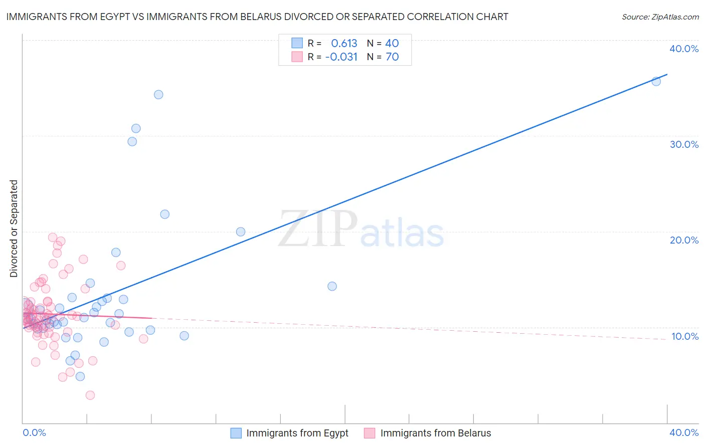 Immigrants from Egypt vs Immigrants from Belarus Divorced or Separated