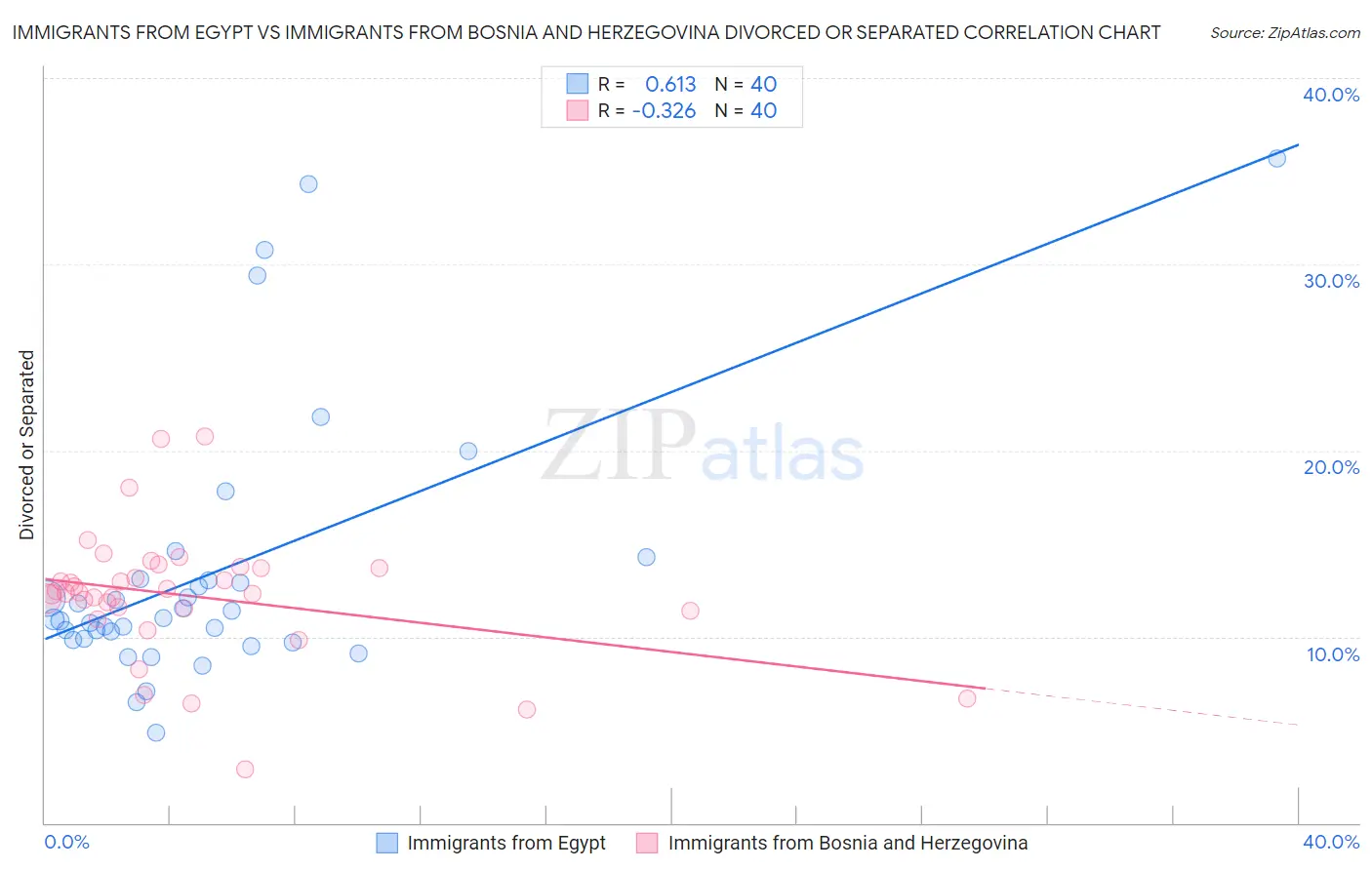 Immigrants from Egypt vs Immigrants from Bosnia and Herzegovina Divorced or Separated