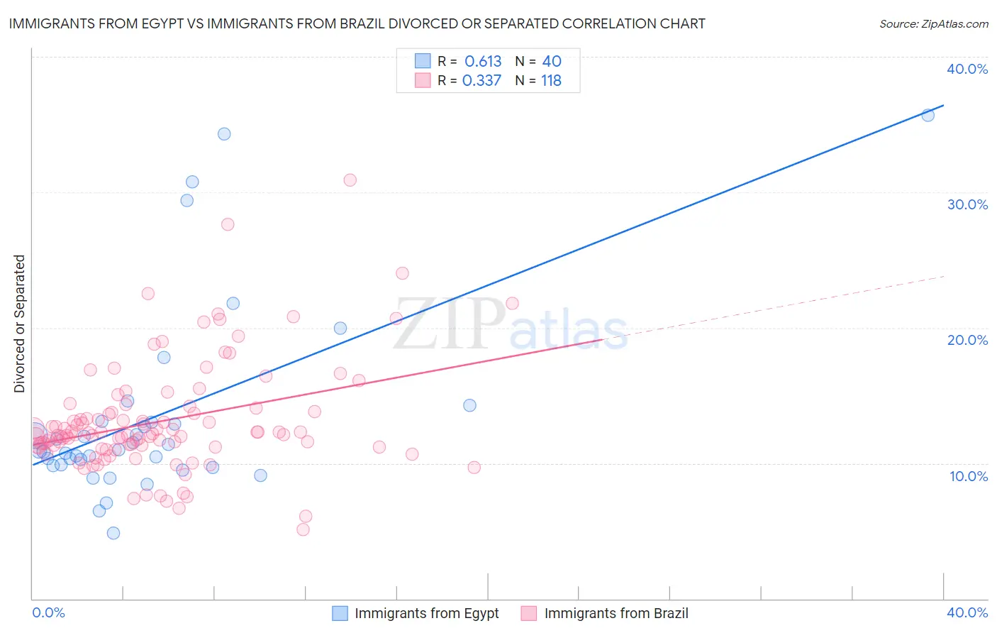 Immigrants from Egypt vs Immigrants from Brazil Divorced or Separated
