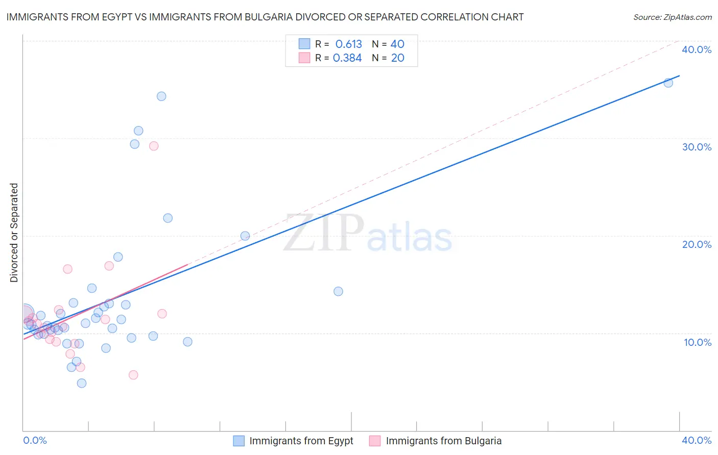 Immigrants from Egypt vs Immigrants from Bulgaria Divorced or Separated