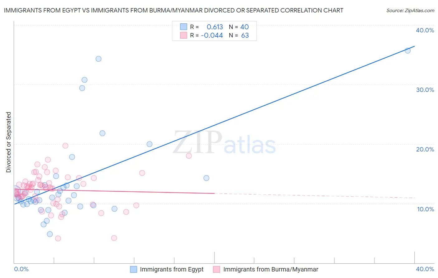 Immigrants from Egypt vs Immigrants from Burma/Myanmar Divorced or Separated
