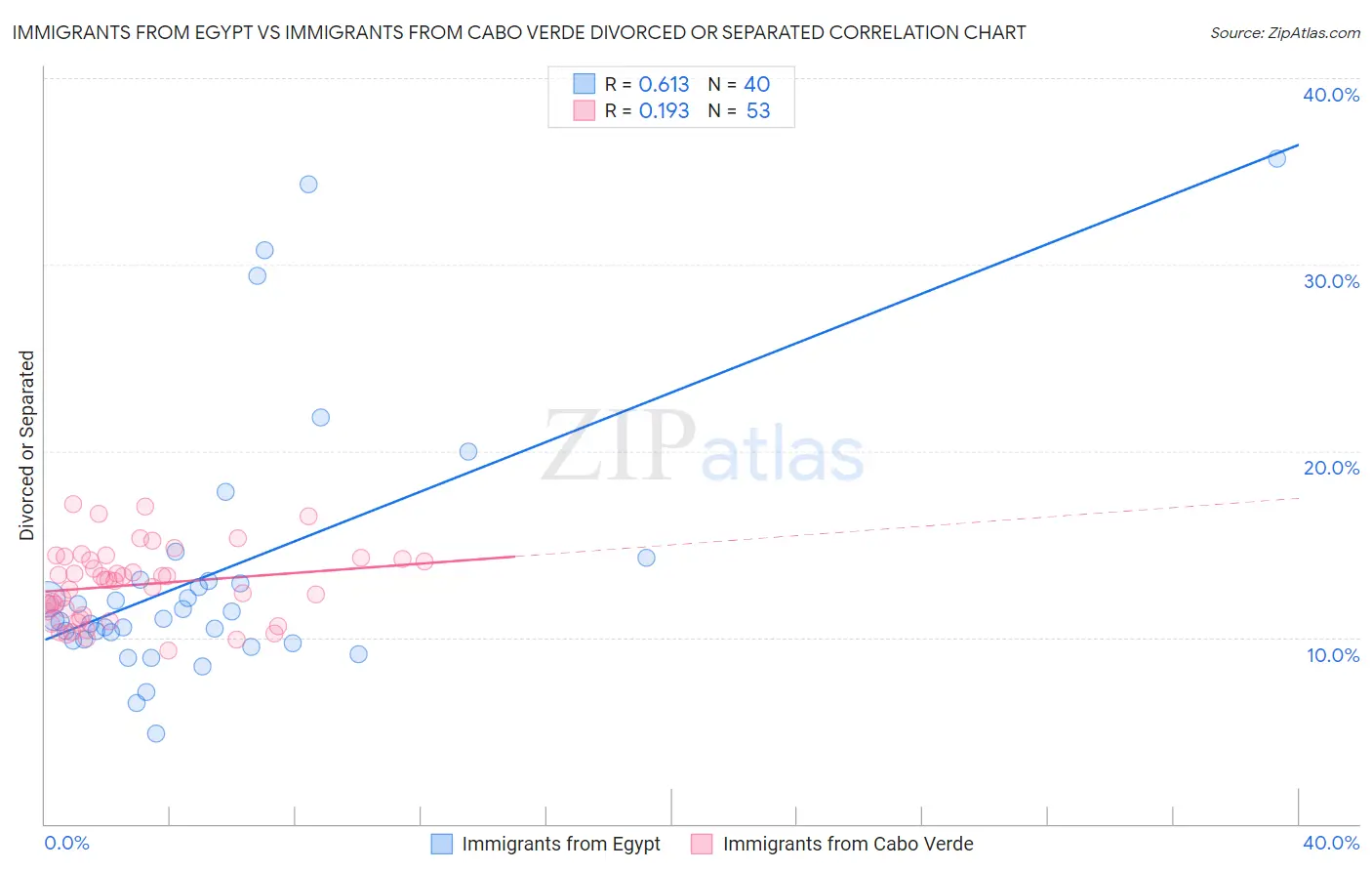 Immigrants from Egypt vs Immigrants from Cabo Verde Divorced or Separated