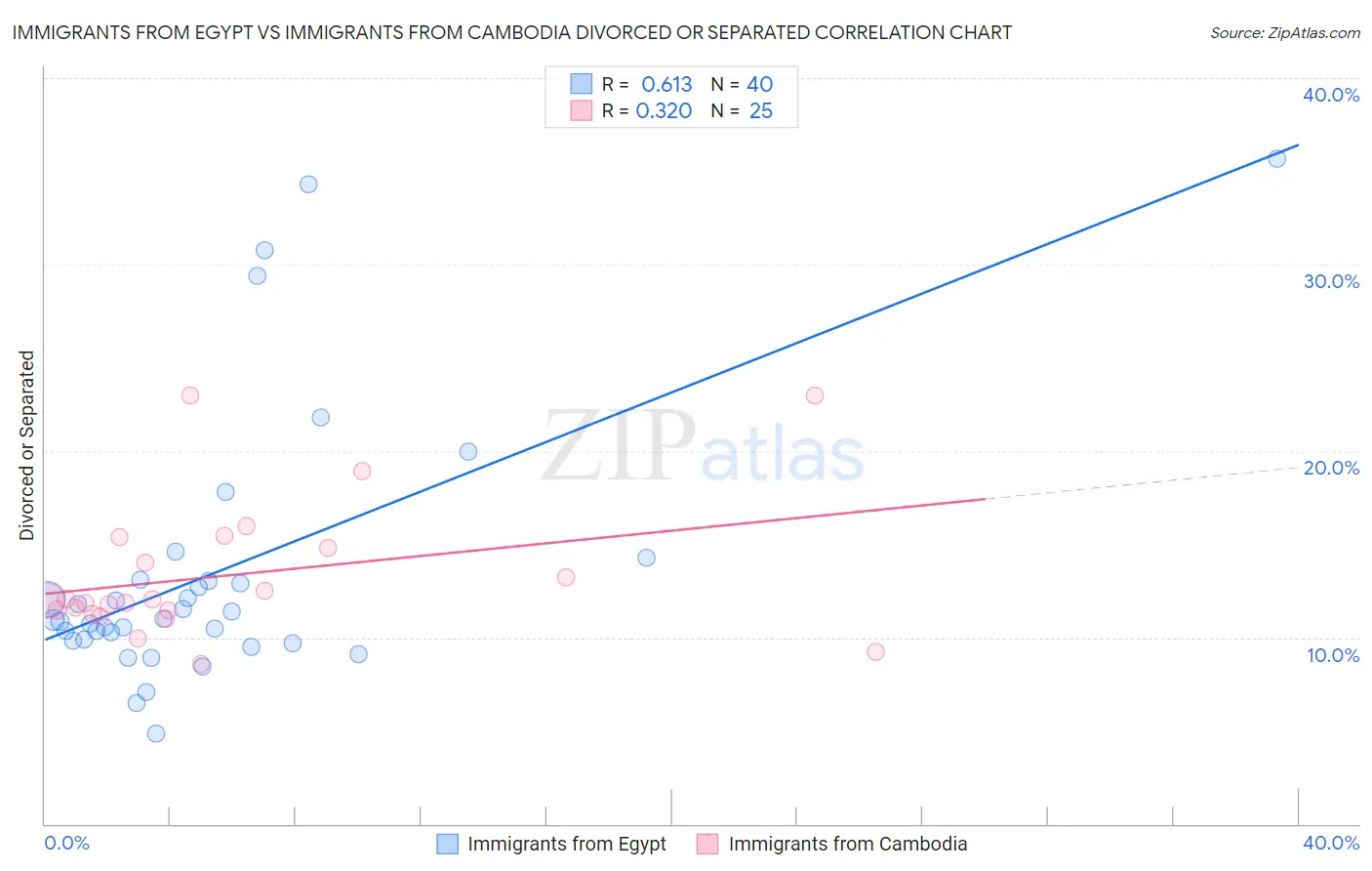 Immigrants from Egypt vs Immigrants from Cambodia Divorced or Separated