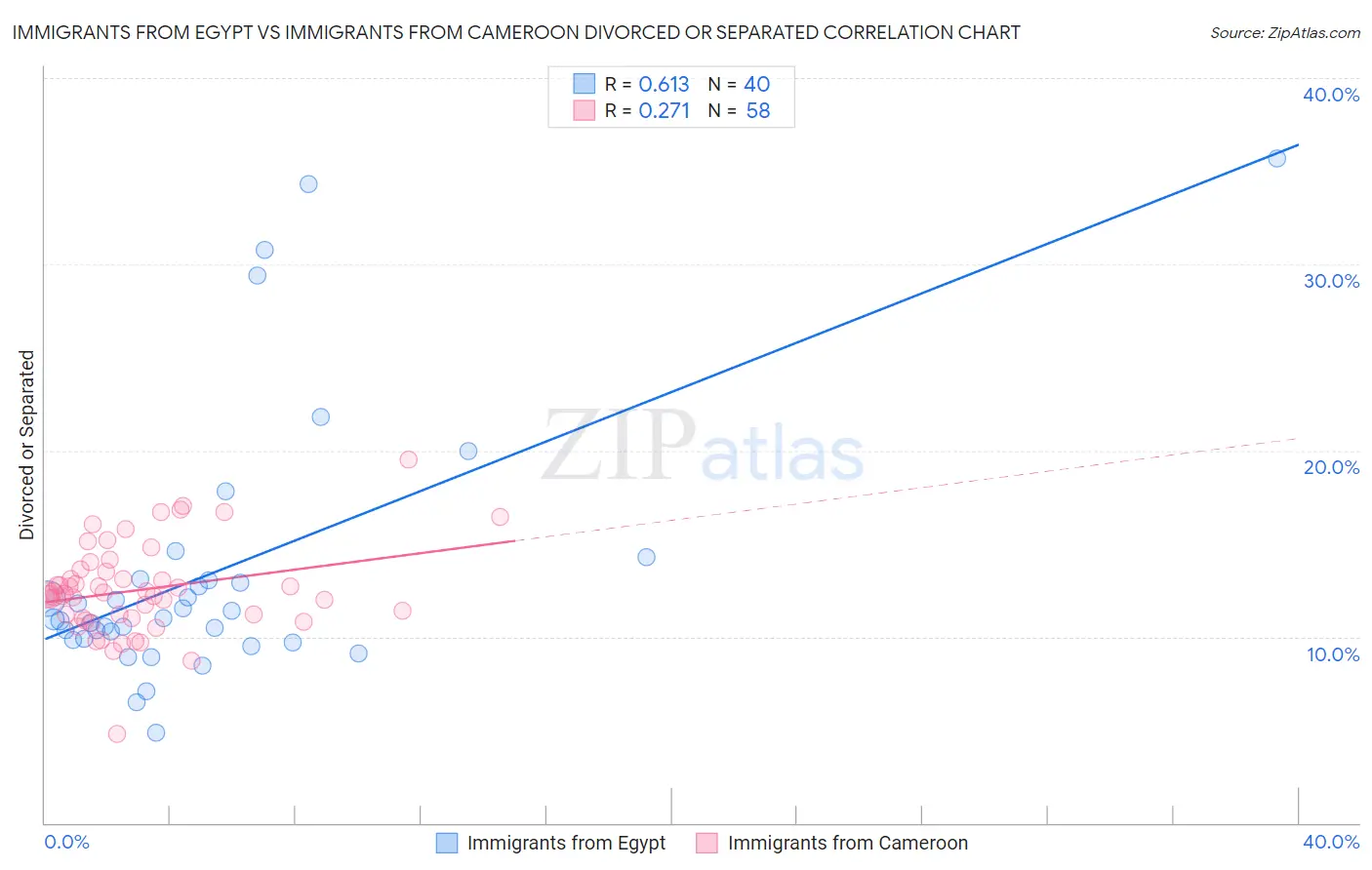 Immigrants from Egypt vs Immigrants from Cameroon Divorced or Separated
