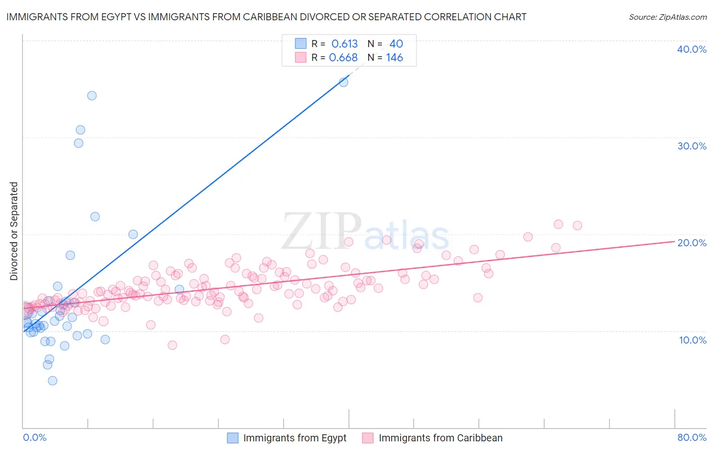 Immigrants from Egypt vs Immigrants from Caribbean Divorced or Separated