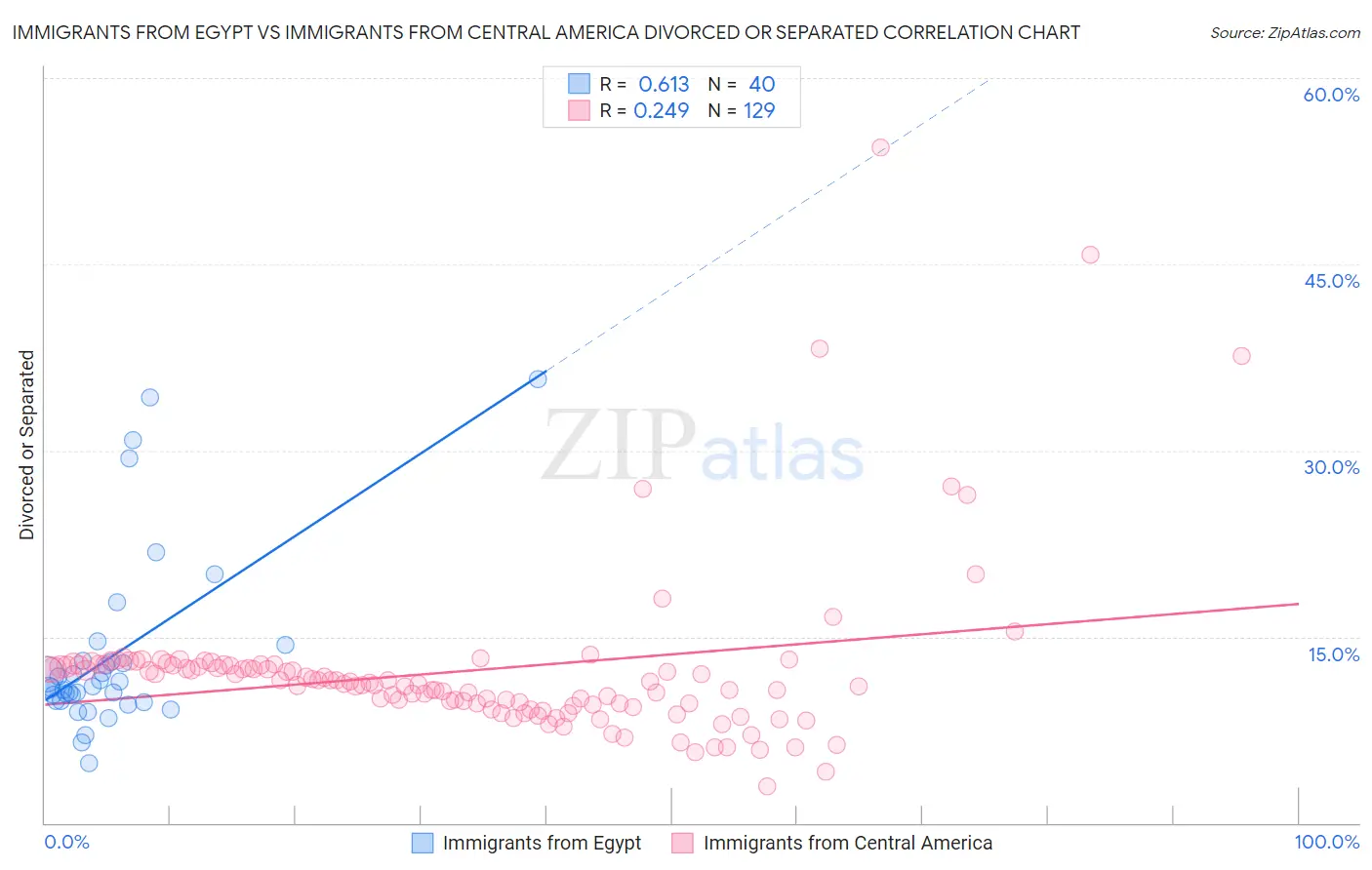 Immigrants from Egypt vs Immigrants from Central America Divorced or Separated