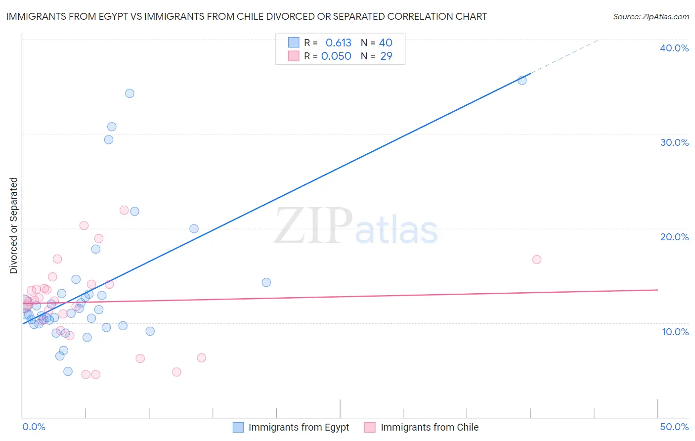 Immigrants from Egypt vs Immigrants from Chile Divorced or Separated