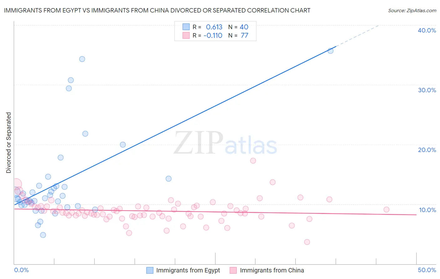Immigrants from Egypt vs Immigrants from China Divorced or Separated