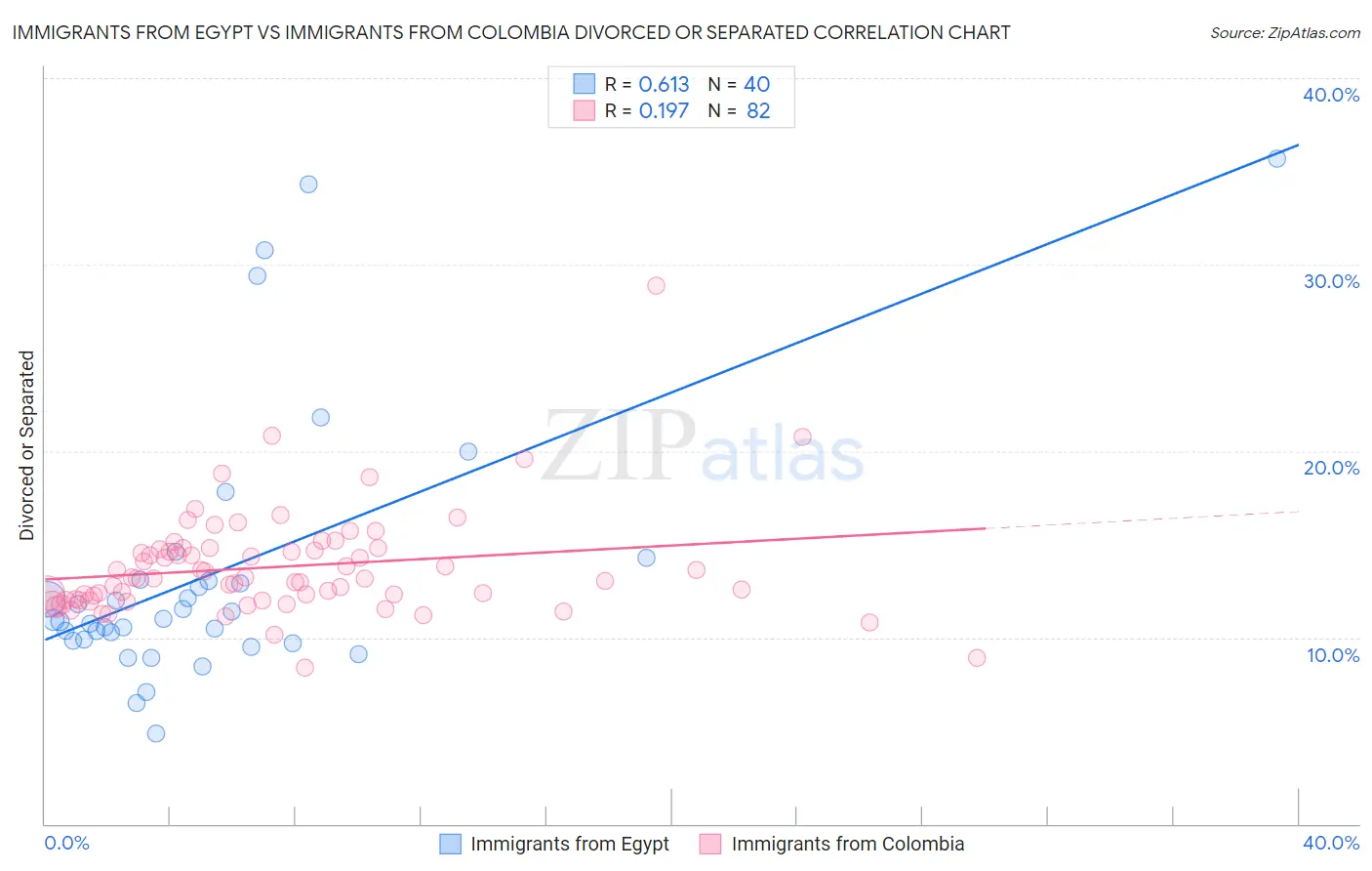 Immigrants from Egypt vs Immigrants from Colombia Divorced or Separated