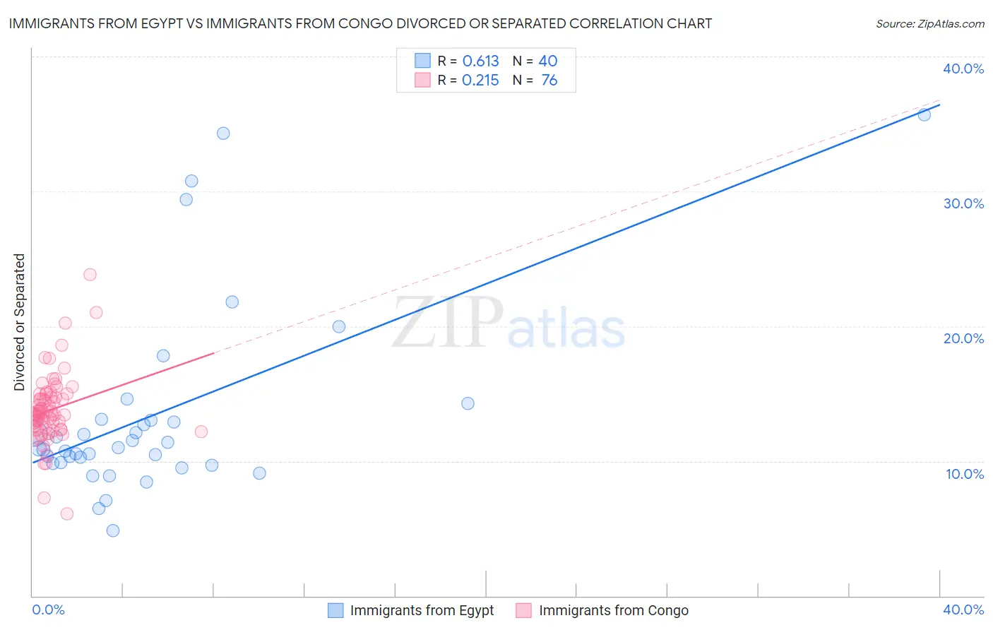 Immigrants from Egypt vs Immigrants from Congo Divorced or Separated