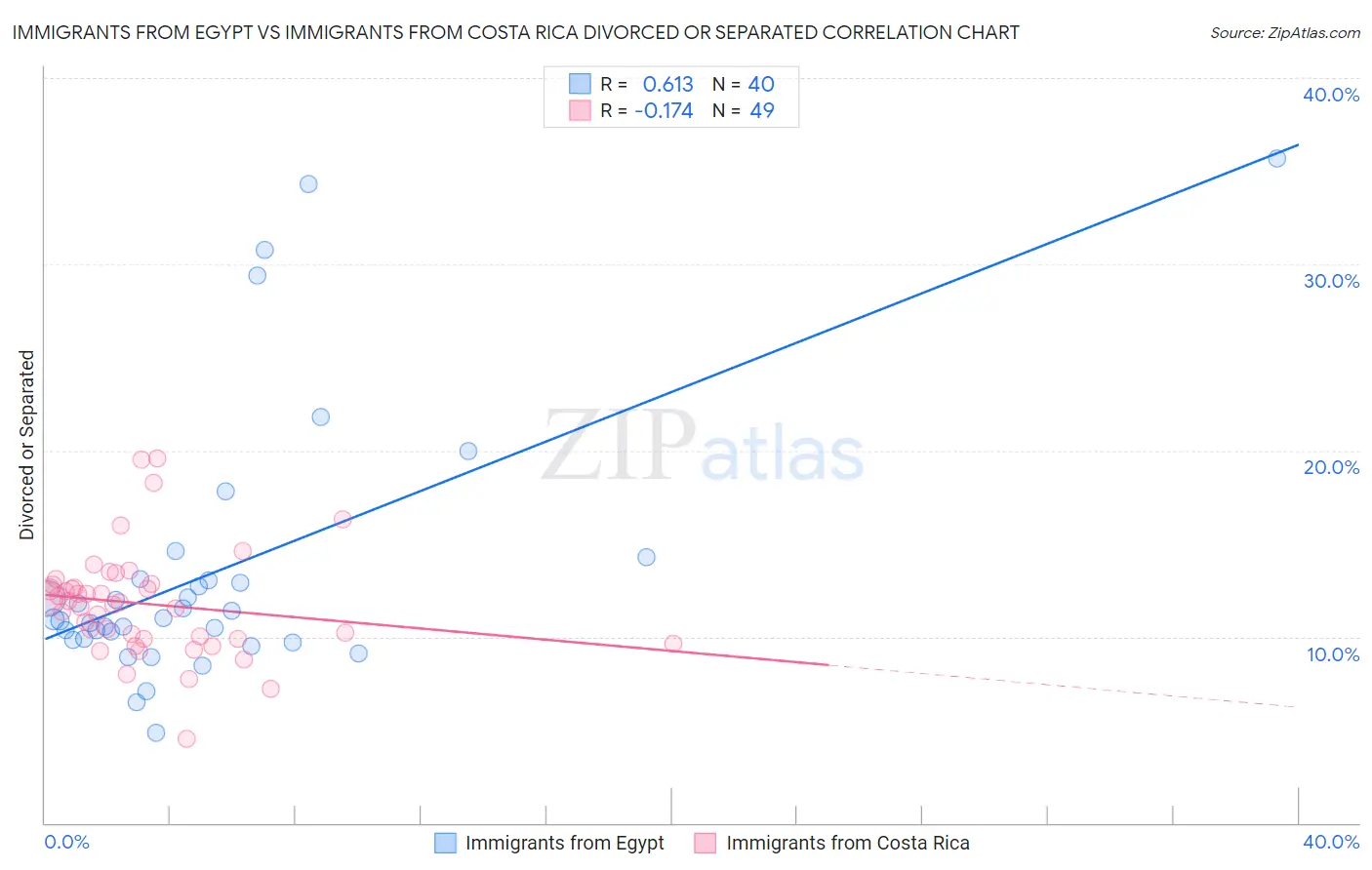 Immigrants from Egypt vs Immigrants from Costa Rica Divorced or Separated