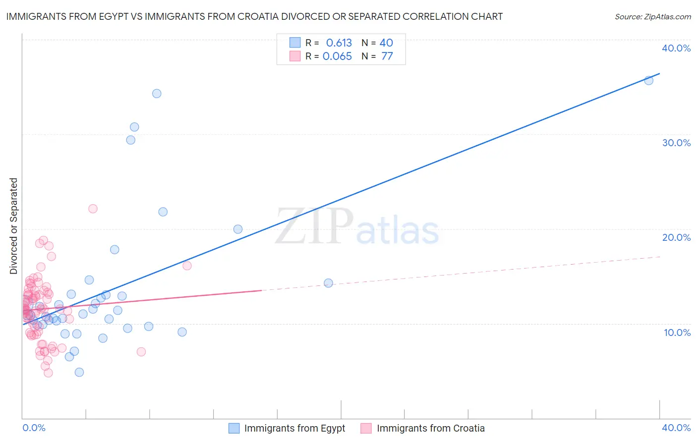 Immigrants from Egypt vs Immigrants from Croatia Divorced or Separated