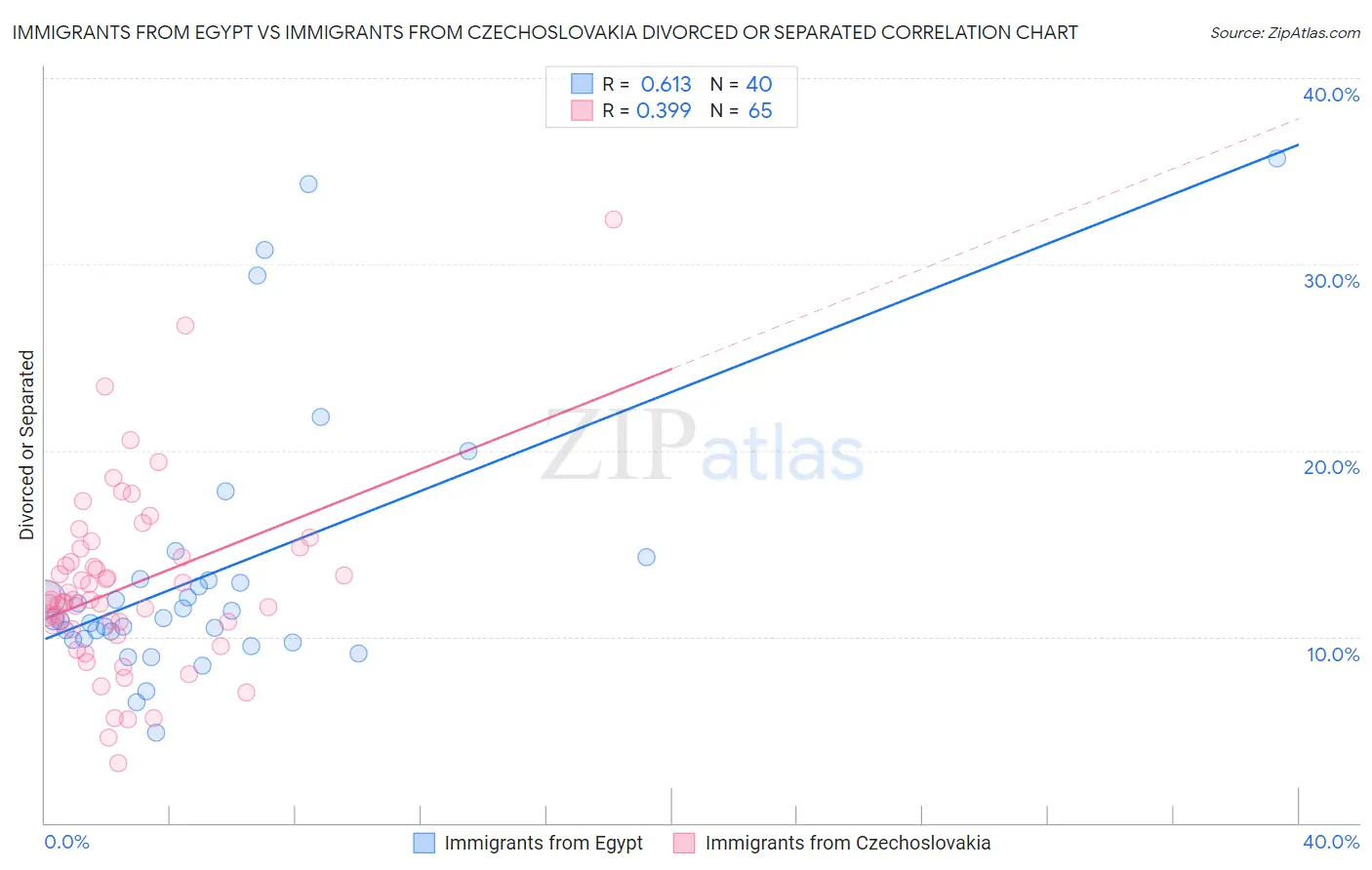 Immigrants from Egypt vs Immigrants from Czechoslovakia Divorced or Separated