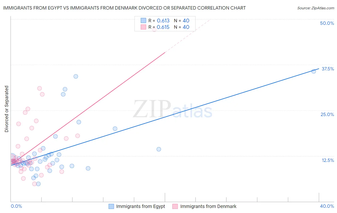 Immigrants from Egypt vs Immigrants from Denmark Divorced or Separated