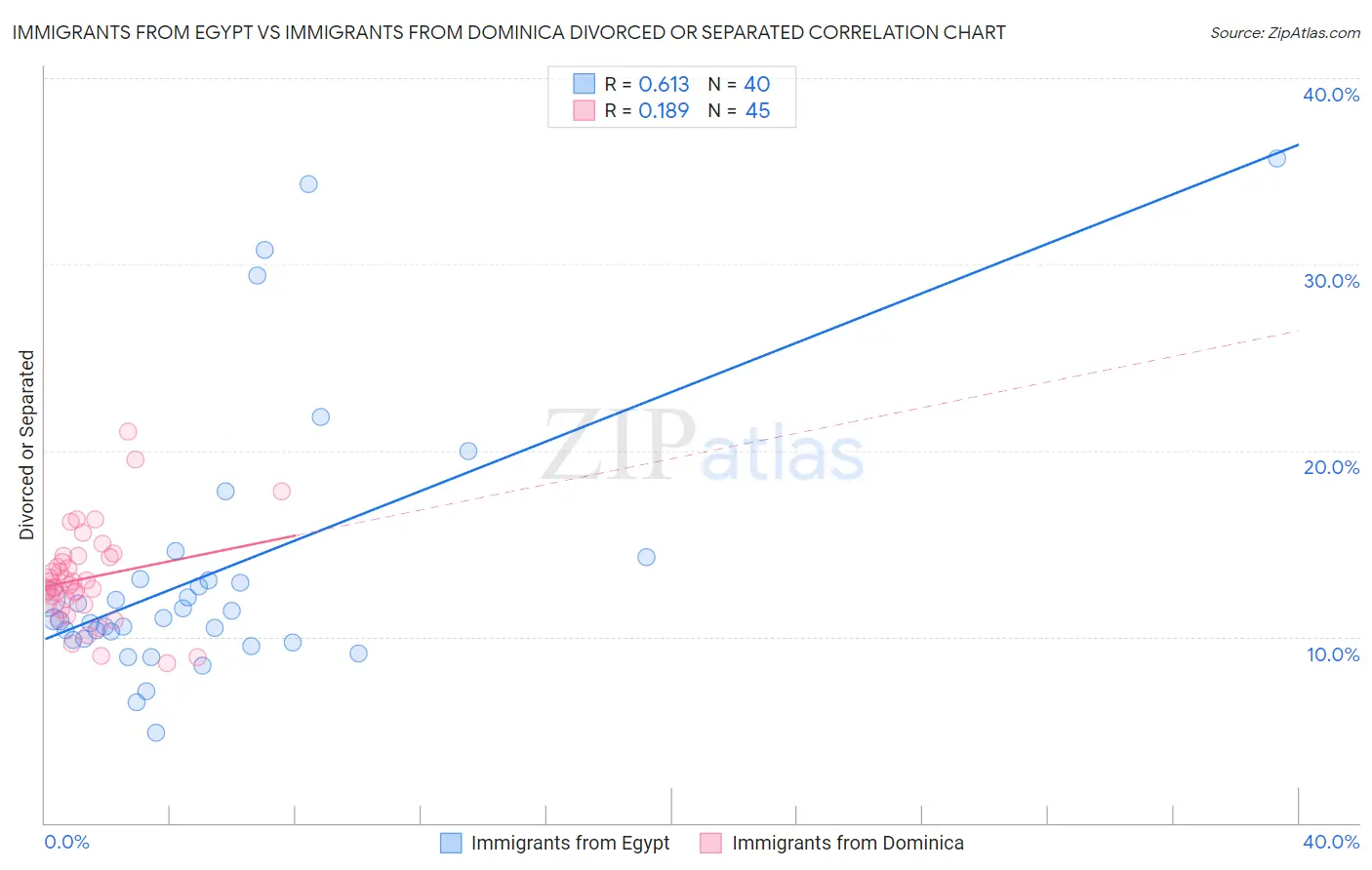 Immigrants from Egypt vs Immigrants from Dominica Divorced or Separated