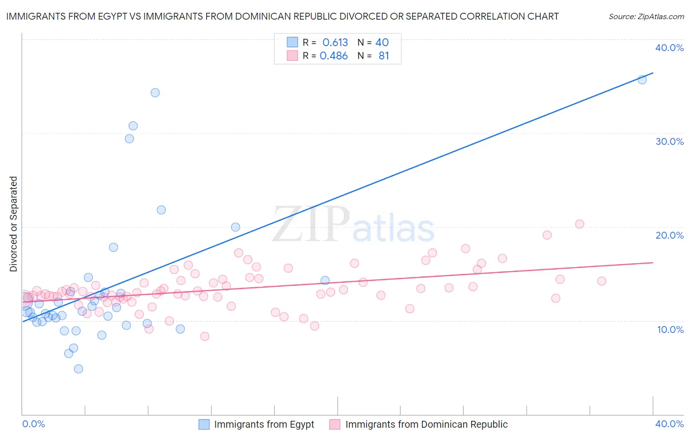 Immigrants from Egypt vs Immigrants from Dominican Republic Divorced or Separated