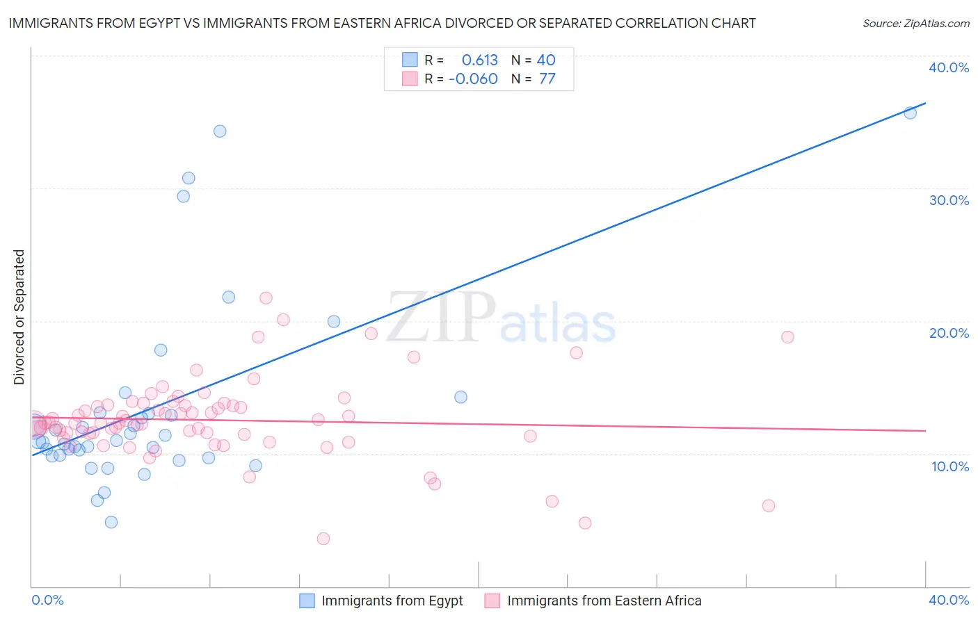 Immigrants from Egypt vs Immigrants from Eastern Africa Divorced or Separated