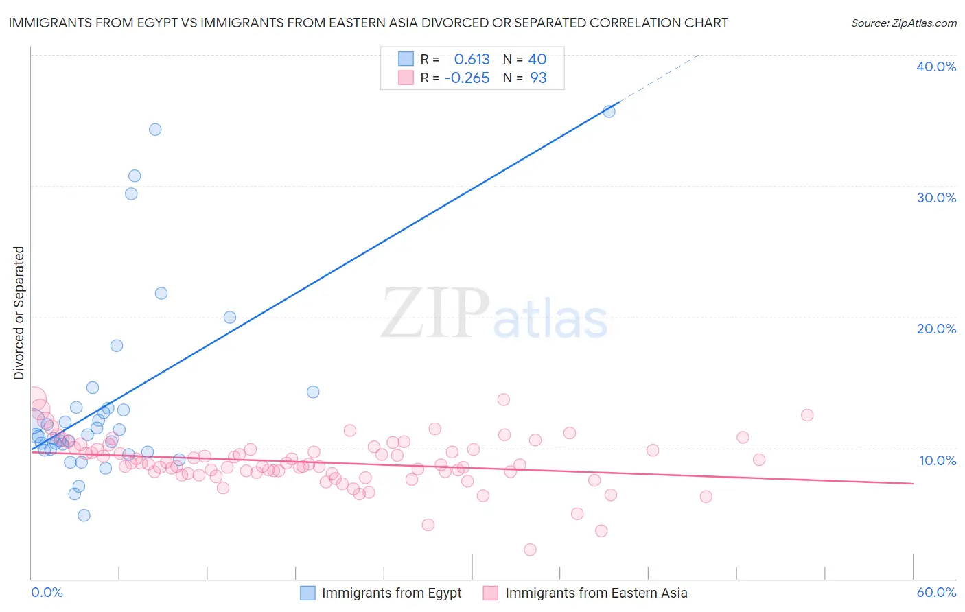 Immigrants from Egypt vs Immigrants from Eastern Asia Divorced or Separated