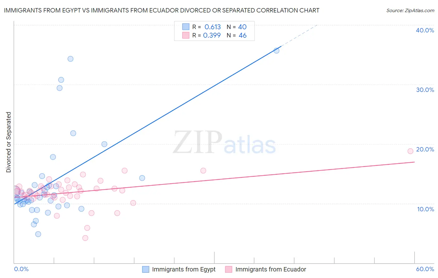 Immigrants from Egypt vs Immigrants from Ecuador Divorced or Separated