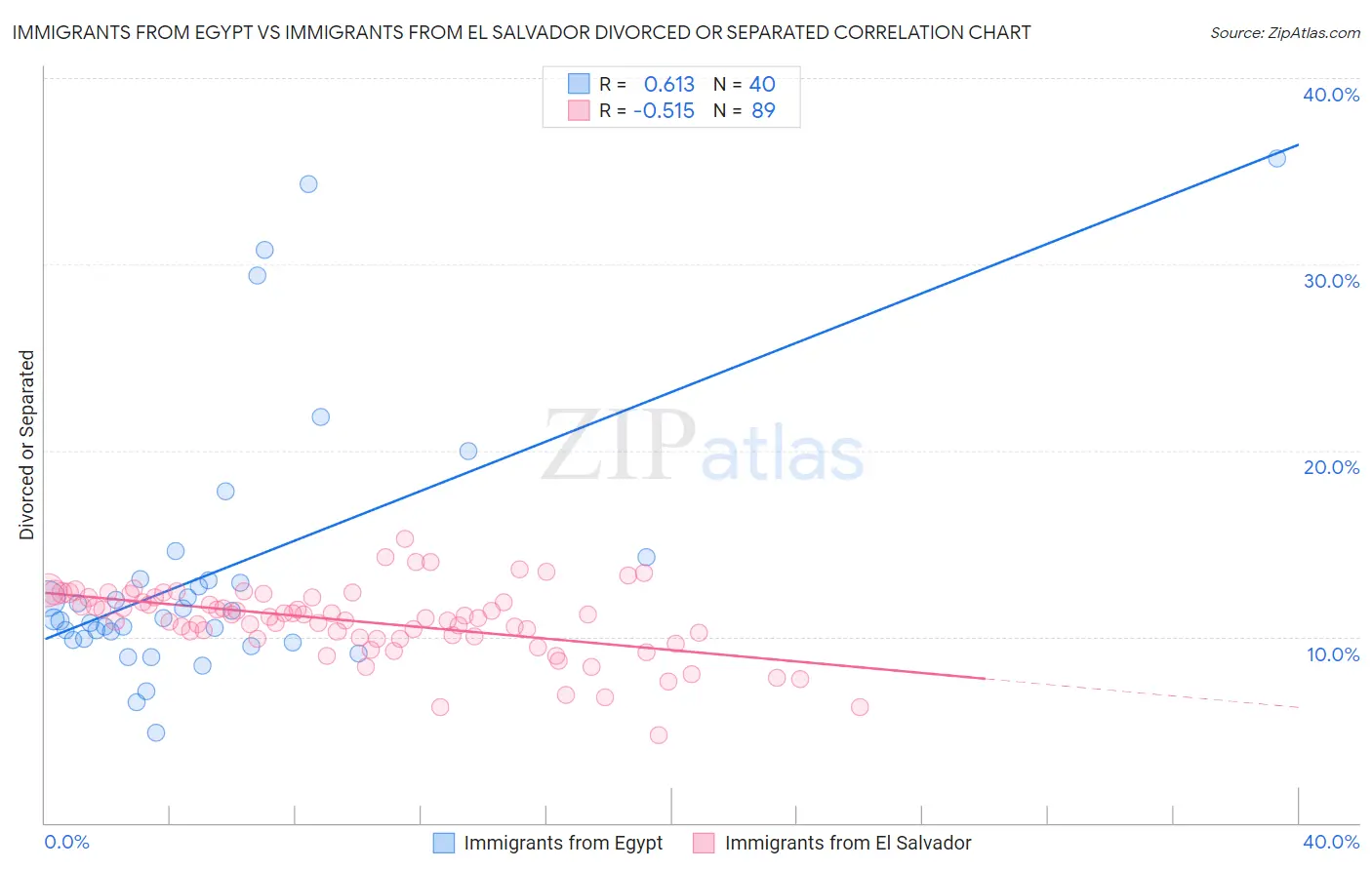Immigrants from Egypt vs Immigrants from El Salvador Divorced or Separated
