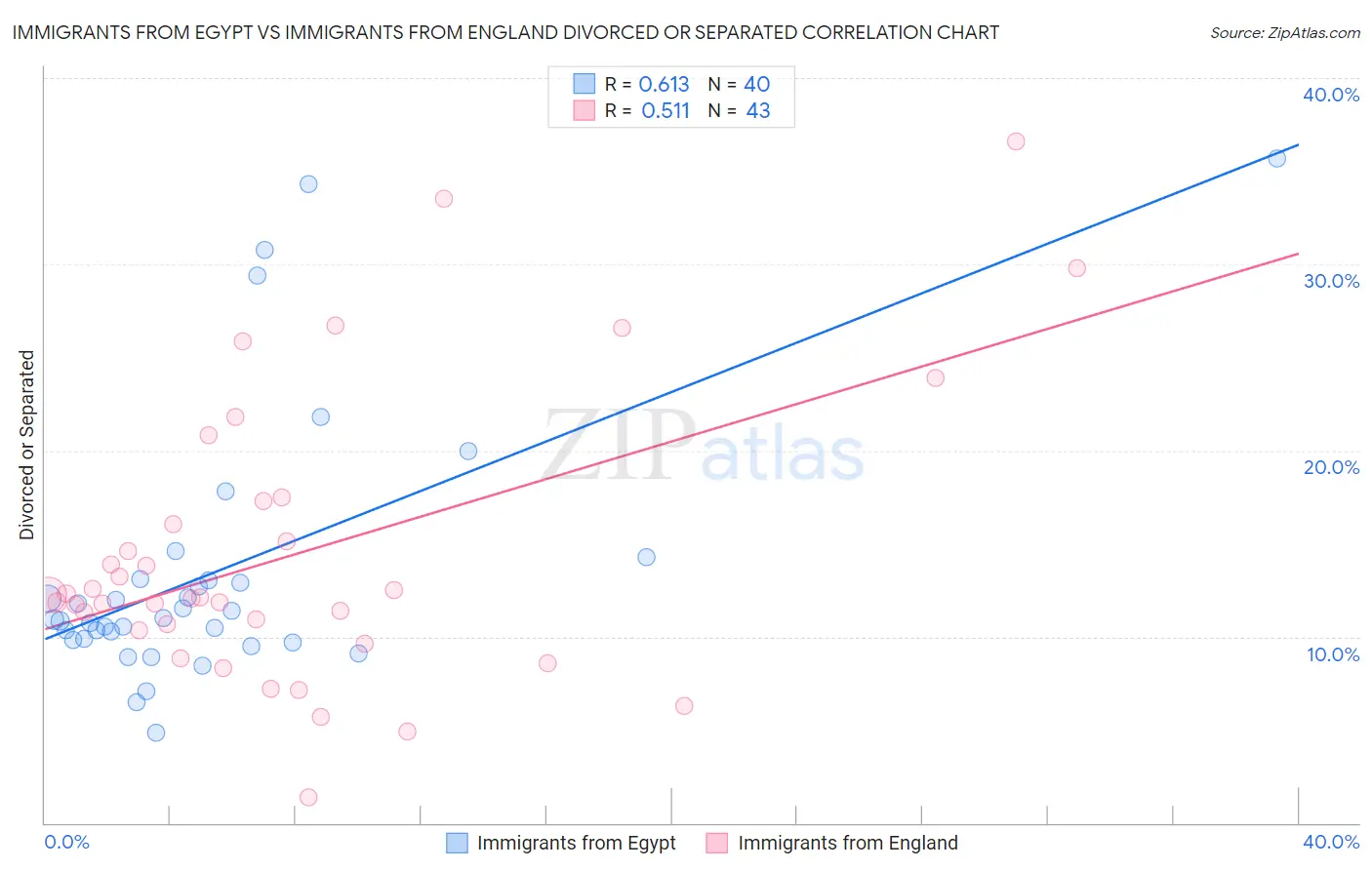 Immigrants from Egypt vs Immigrants from England Divorced or Separated