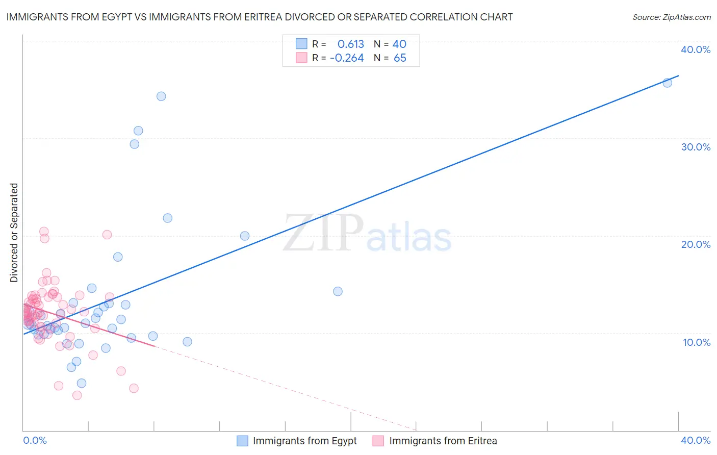 Immigrants from Egypt vs Immigrants from Eritrea Divorced or Separated