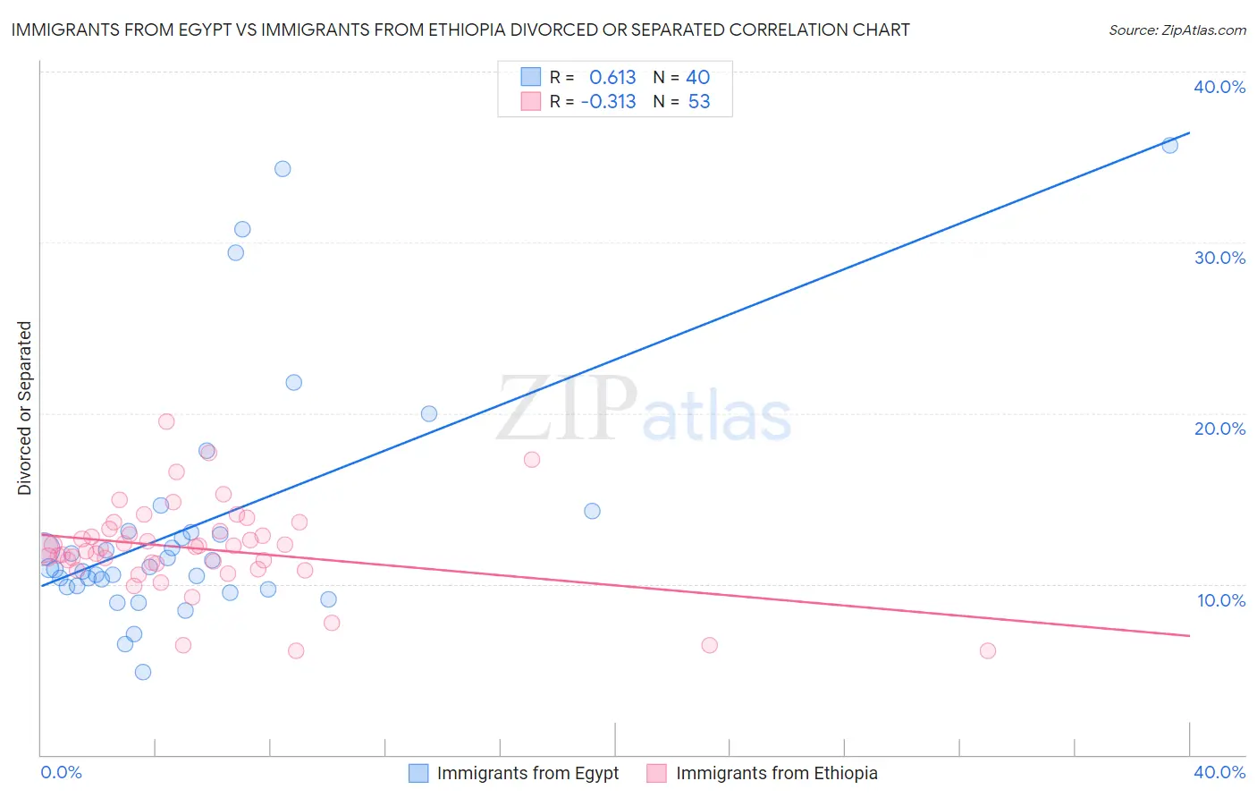 Immigrants from Egypt vs Immigrants from Ethiopia Divorced or Separated