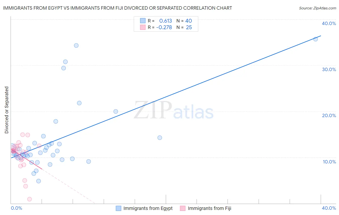 Immigrants from Egypt vs Immigrants from Fiji Divorced or Separated