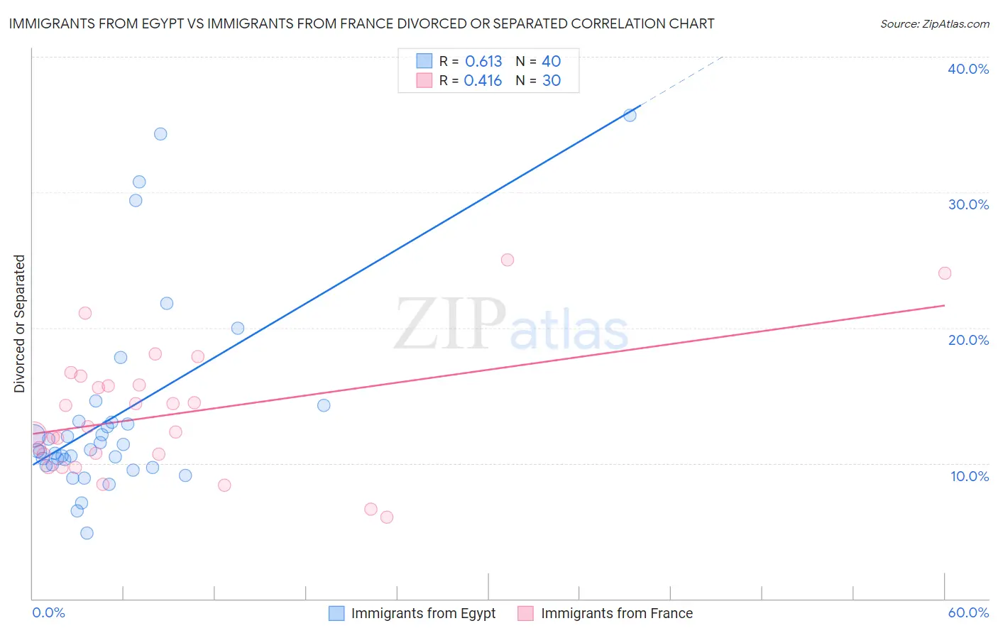 Immigrants from Egypt vs Immigrants from France Divorced or Separated
