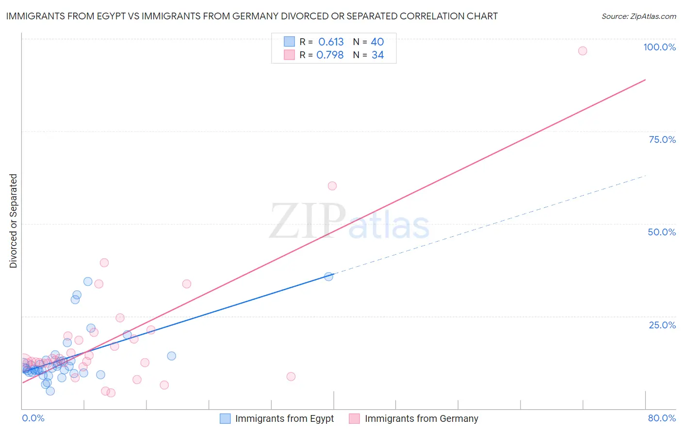 Immigrants from Egypt vs Immigrants from Germany Divorced or Separated