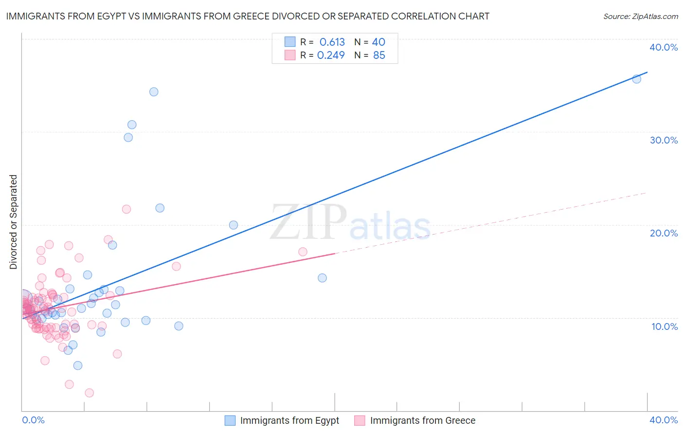 Immigrants from Egypt vs Immigrants from Greece Divorced or Separated
