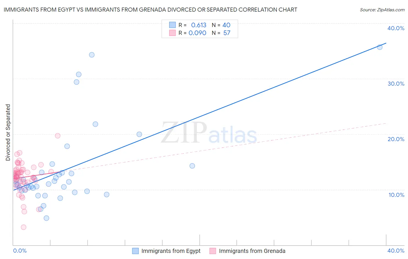 Immigrants from Egypt vs Immigrants from Grenada Divorced or Separated