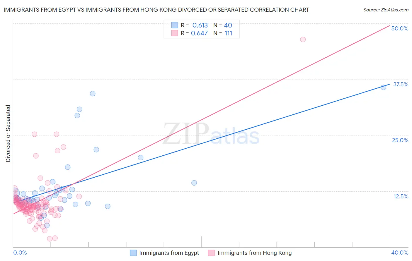 Immigrants from Egypt vs Immigrants from Hong Kong Divorced or Separated