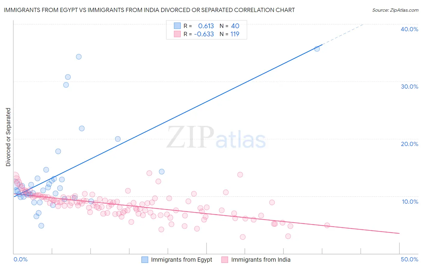 Immigrants from Egypt vs Immigrants from India Divorced or Separated