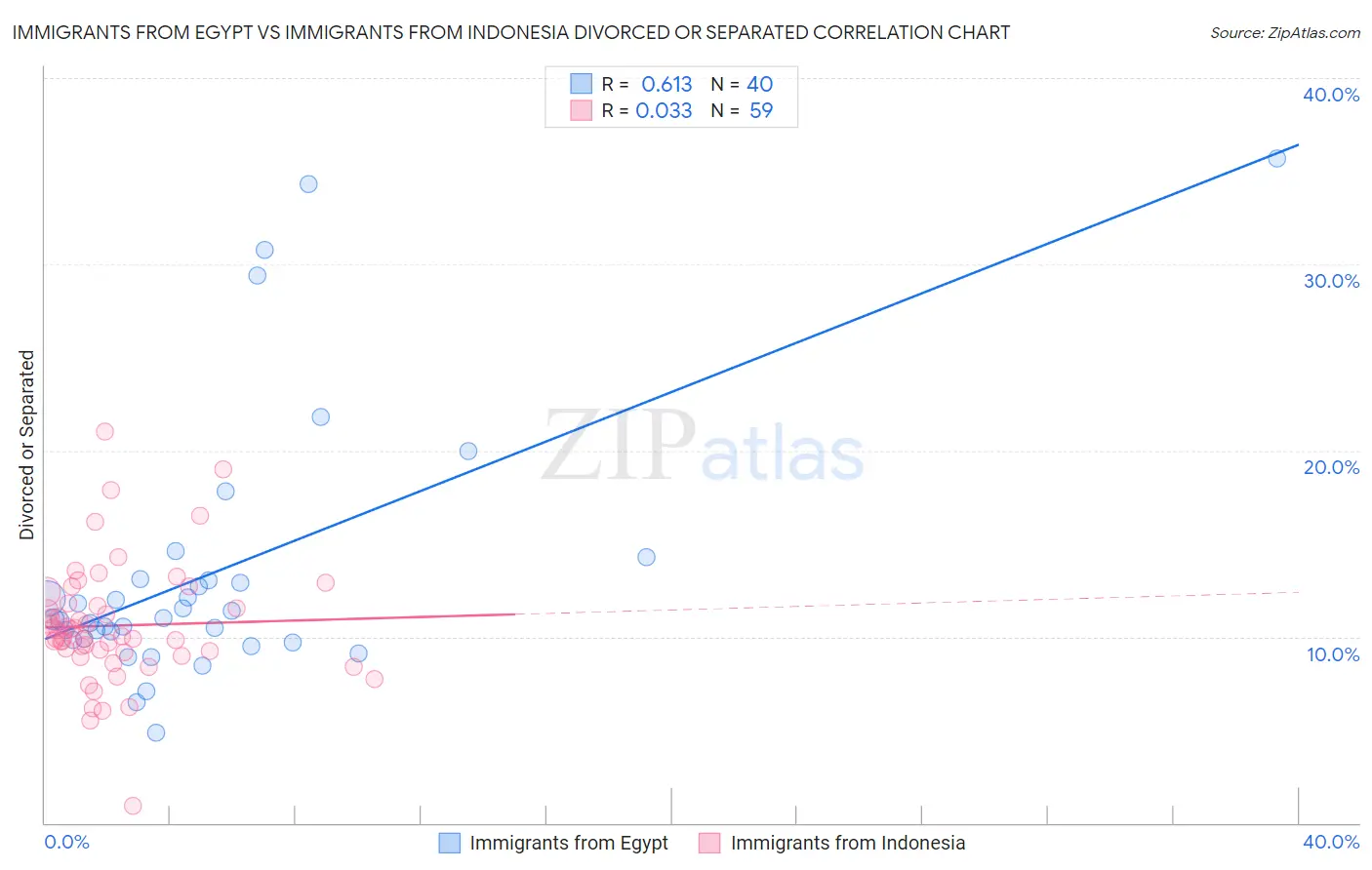 Immigrants from Egypt vs Immigrants from Indonesia Divorced or Separated
