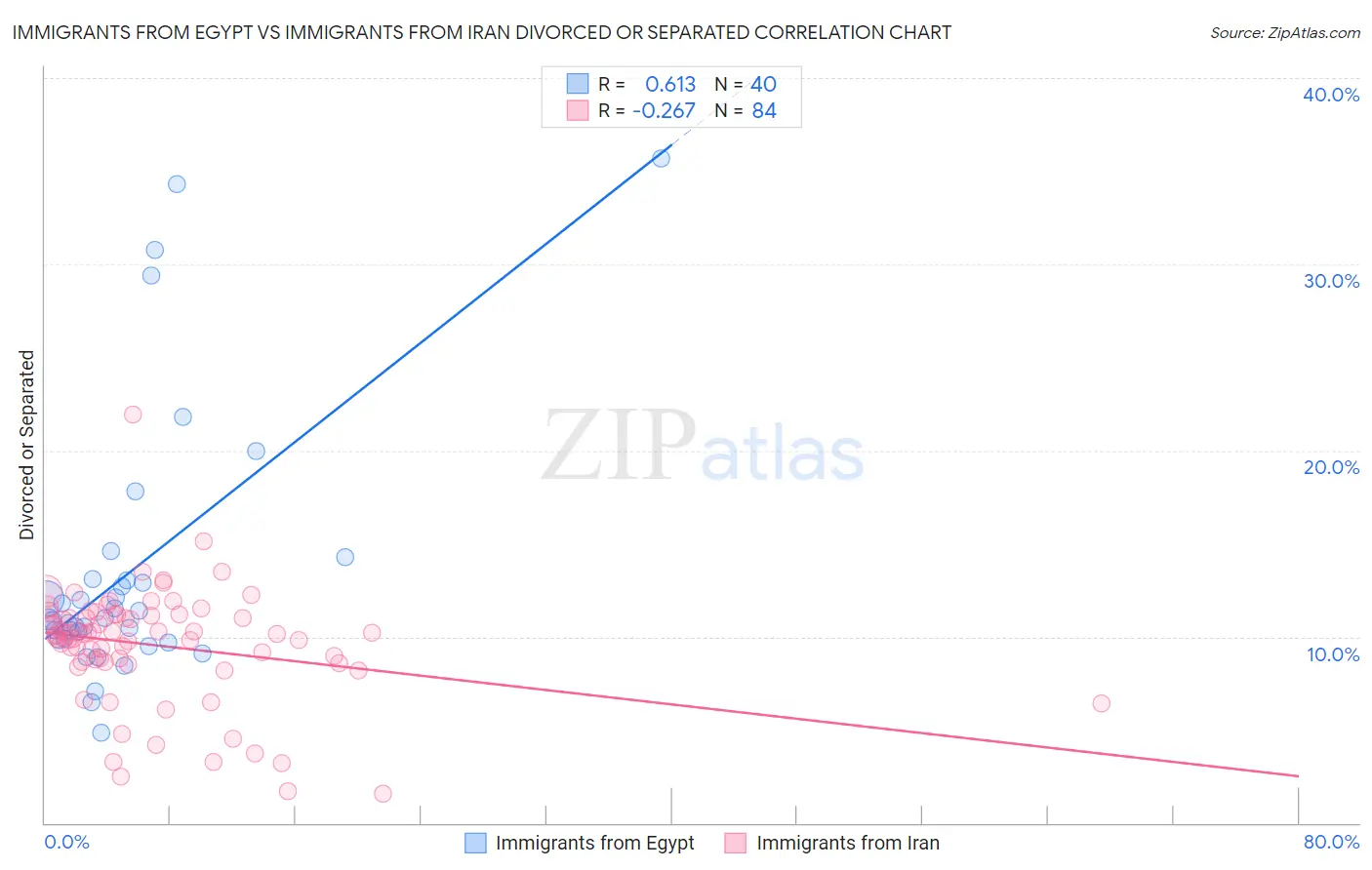 Immigrants from Egypt vs Immigrants from Iran Divorced or Separated