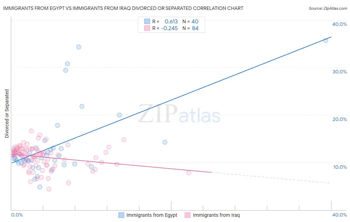 Immigrants from Egypt vs Immigrants from Iraq Divorced or Separated