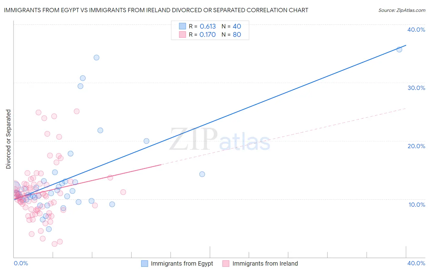 Immigrants from Egypt vs Immigrants from Ireland Divorced or Separated