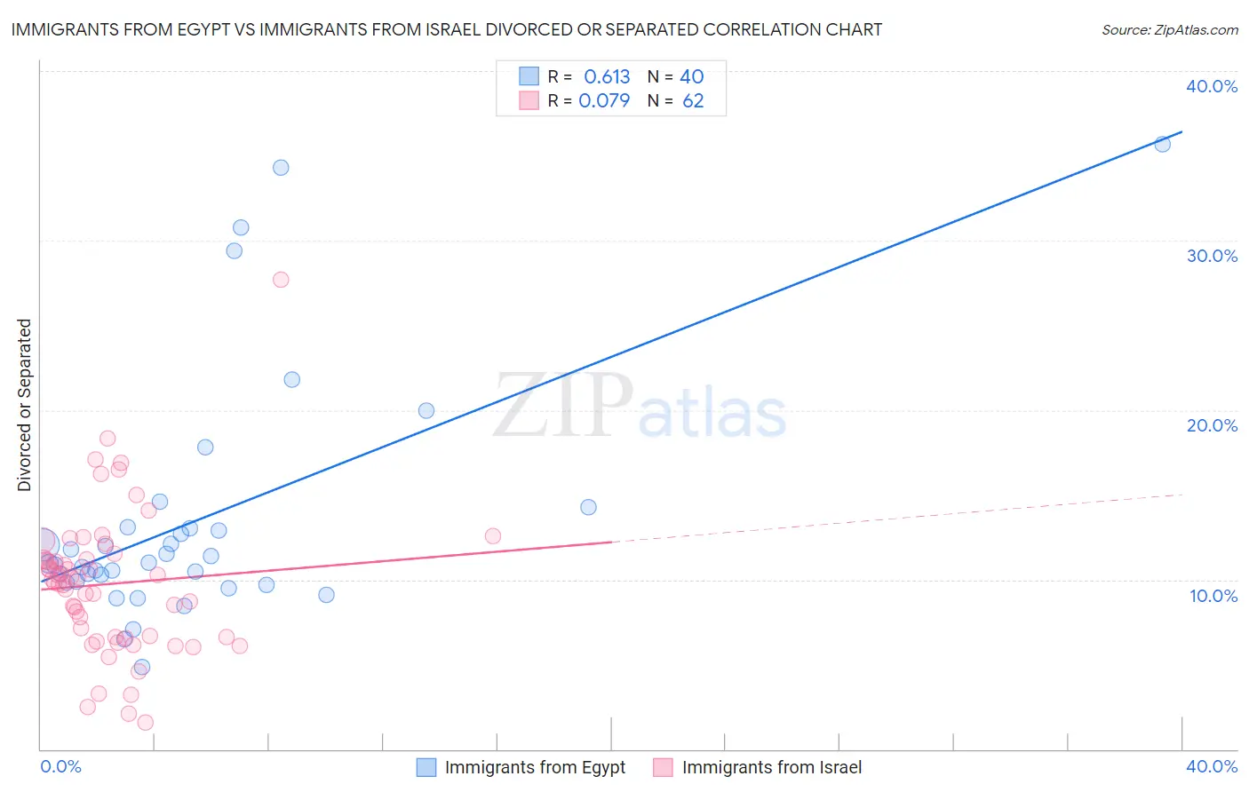 Immigrants from Egypt vs Immigrants from Israel Divorced or Separated