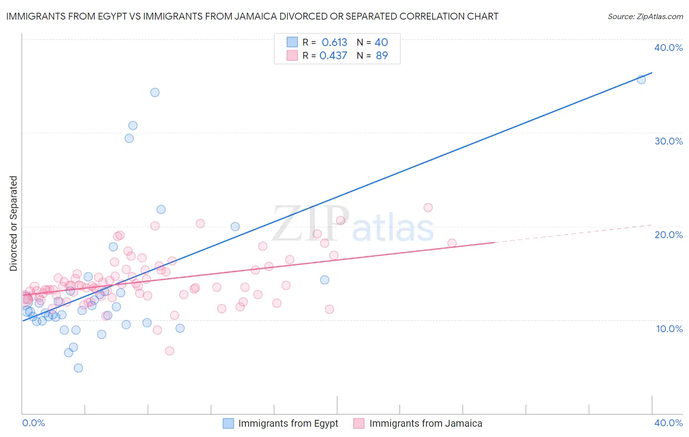 Immigrants from Egypt vs Immigrants from Jamaica Divorced or Separated