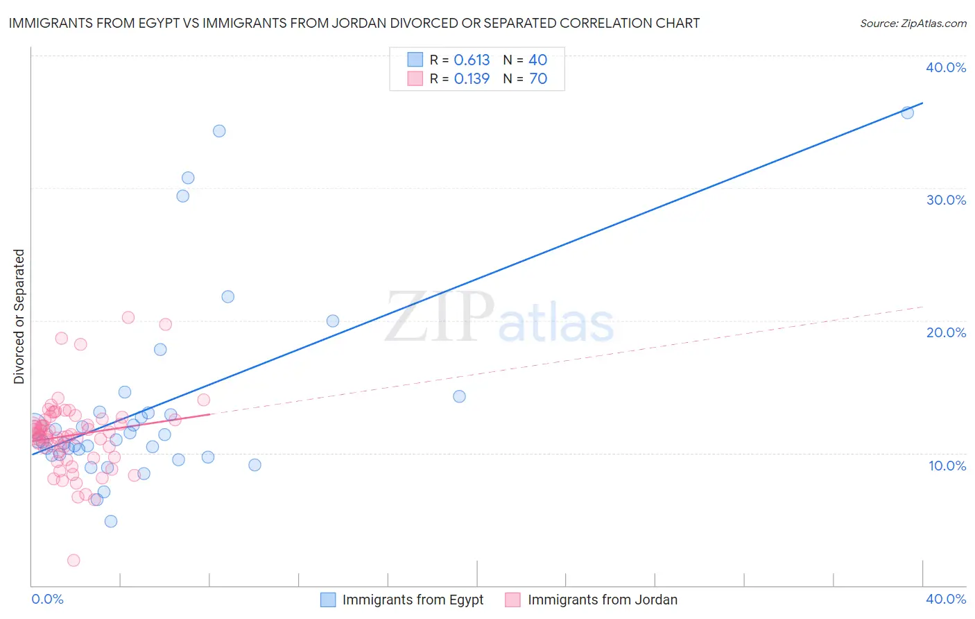 Immigrants from Egypt vs Immigrants from Jordan Divorced or Separated