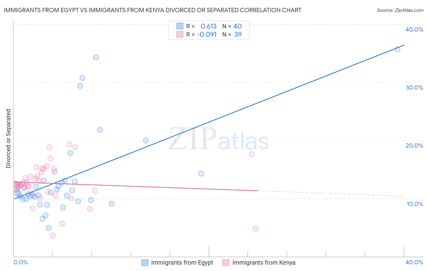 Immigrants from Egypt vs Immigrants from Kenya Divorced or Separated