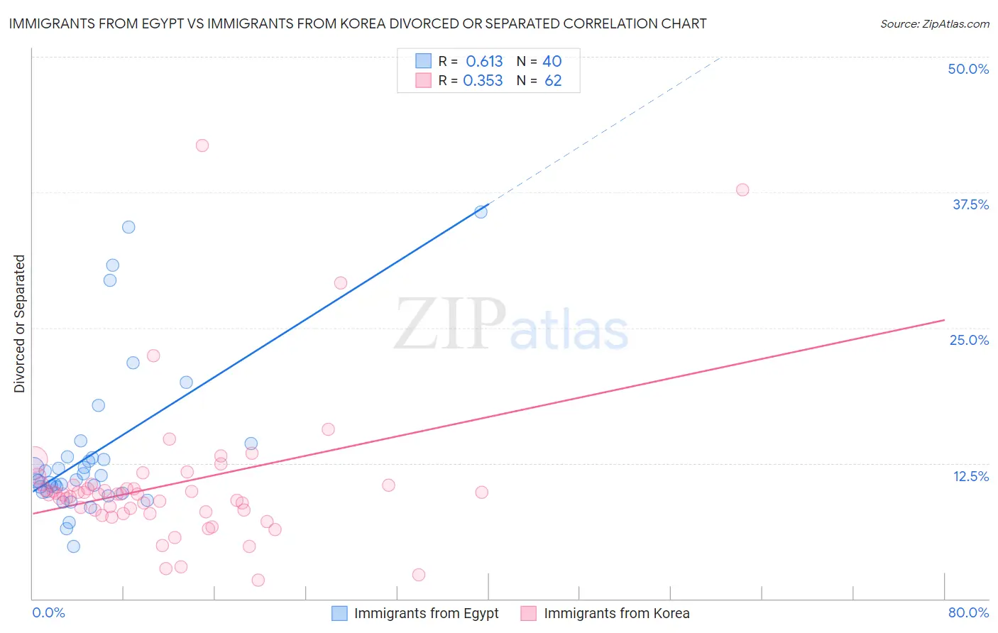 Immigrants from Egypt vs Immigrants from Korea Divorced or Separated