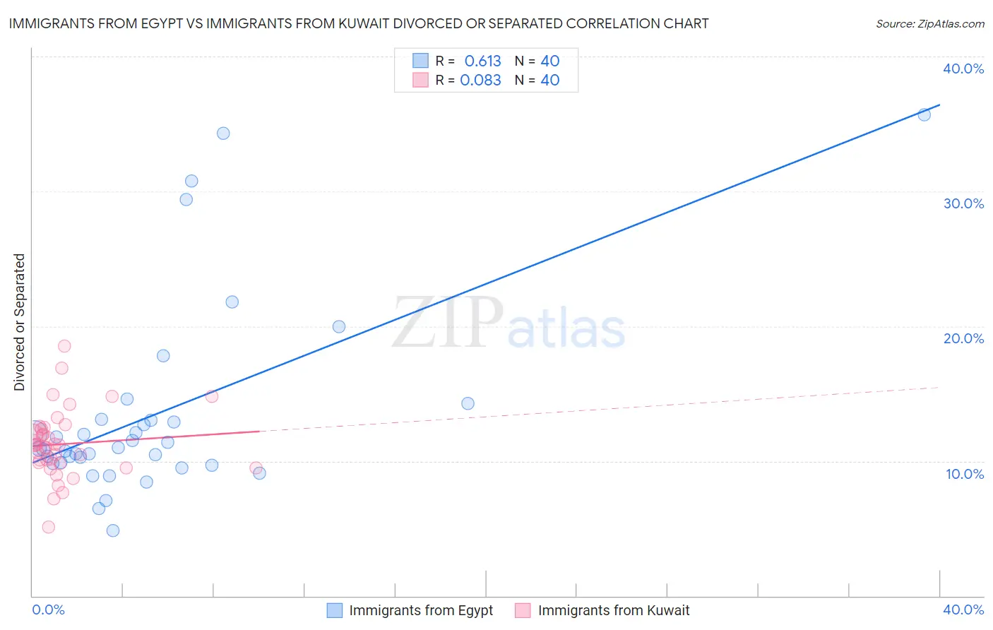 Immigrants from Egypt vs Immigrants from Kuwait Divorced or Separated
