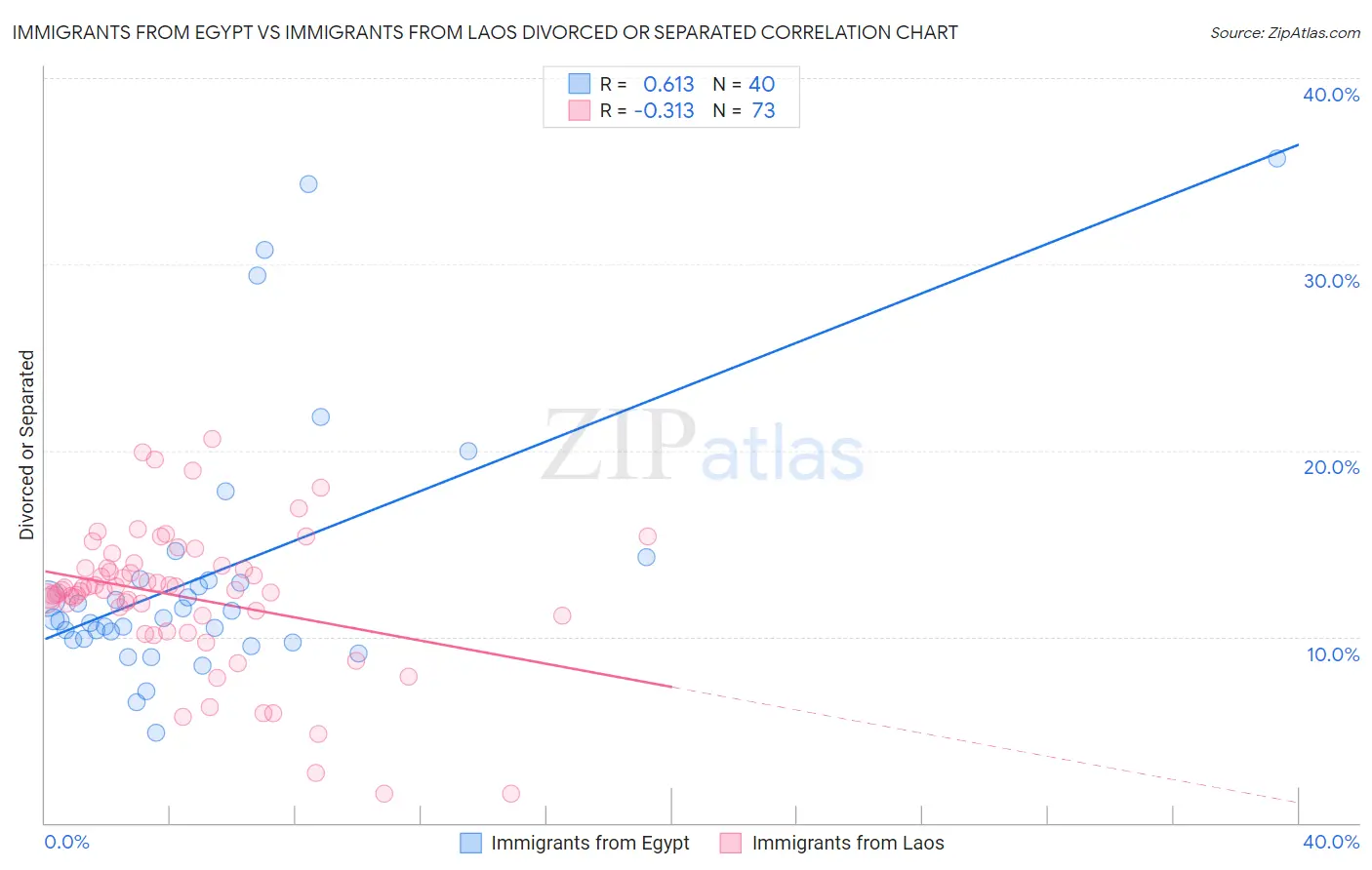 Immigrants from Egypt vs Immigrants from Laos Divorced or Separated