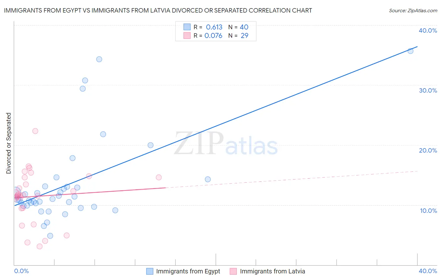 Immigrants from Egypt vs Immigrants from Latvia Divorced or Separated