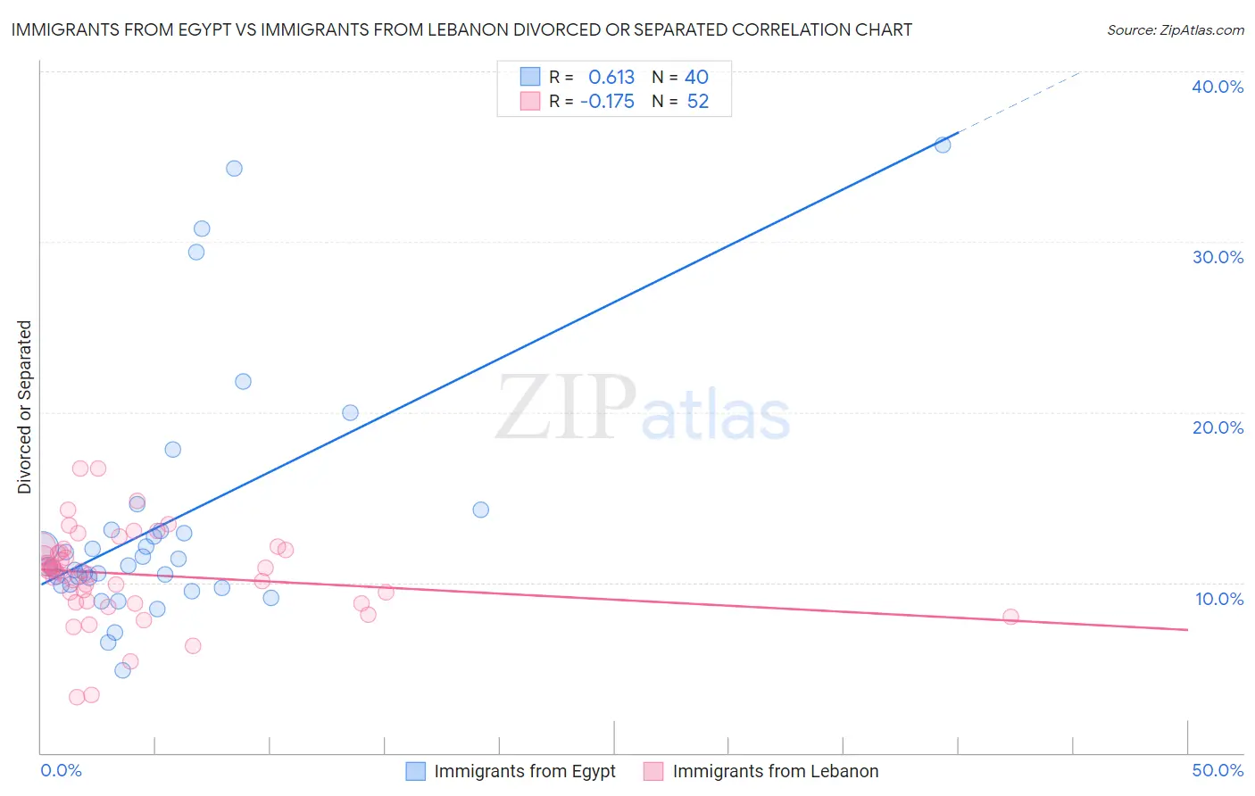Immigrants from Egypt vs Immigrants from Lebanon Divorced or Separated