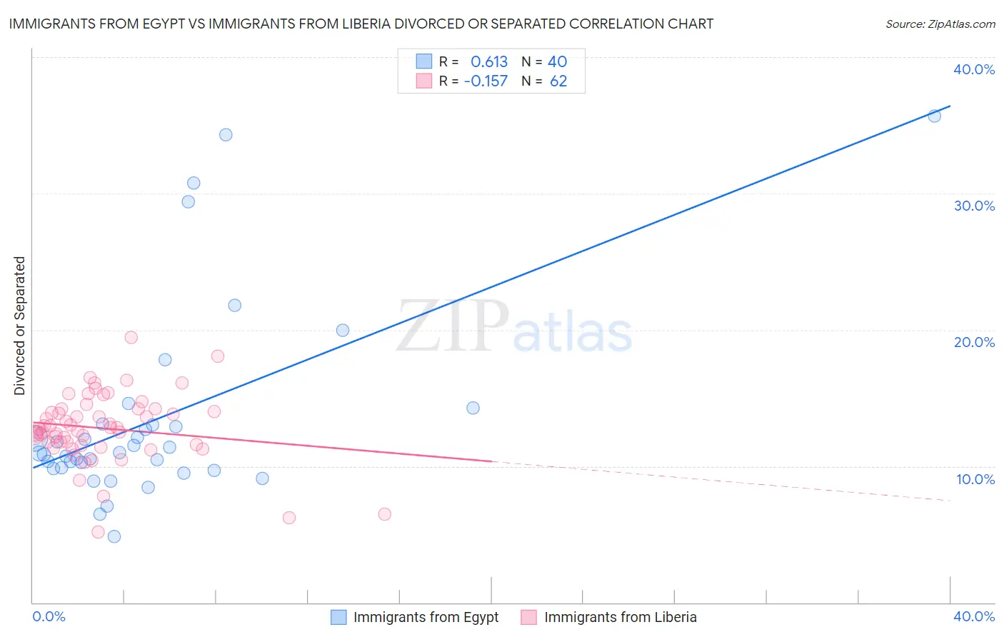 Immigrants from Egypt vs Immigrants from Liberia Divorced or Separated